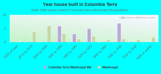 Year house built in Columbia Terra