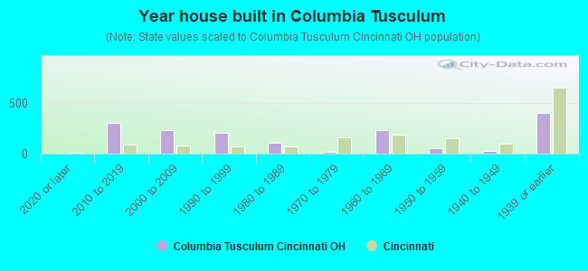 Year house built in Columbia Tusculum
