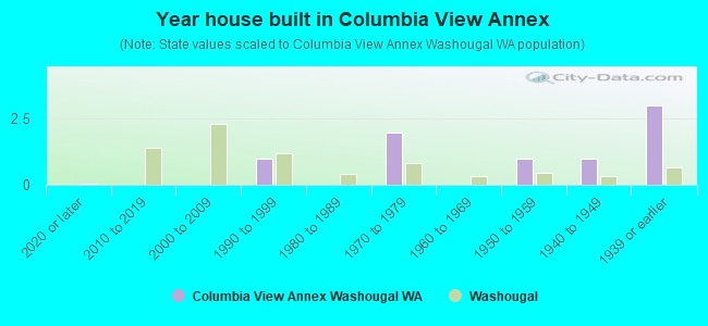 Year house built in Columbia View Annex