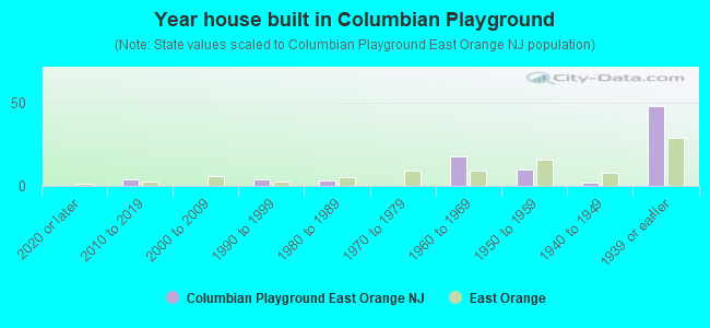 Year house built in Columbian Playground