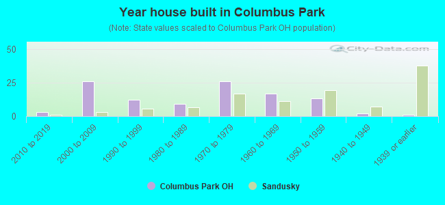 Year house built in Columbus Park