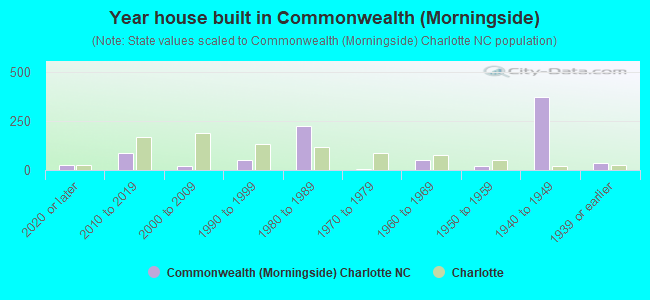 Year house built in Commonwealth (Morningside)