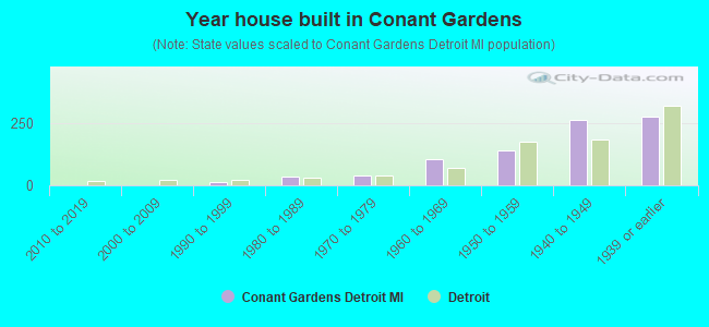 Year house built in Conant Gardens