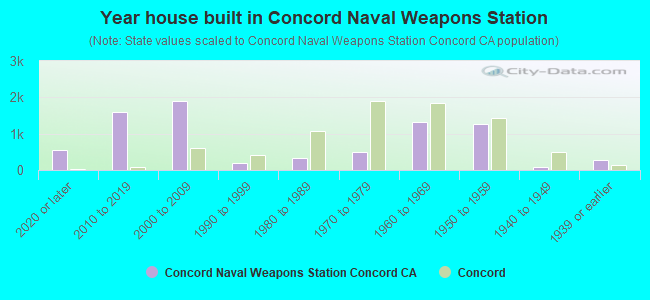Year house built in Concord Naval Weapons Station