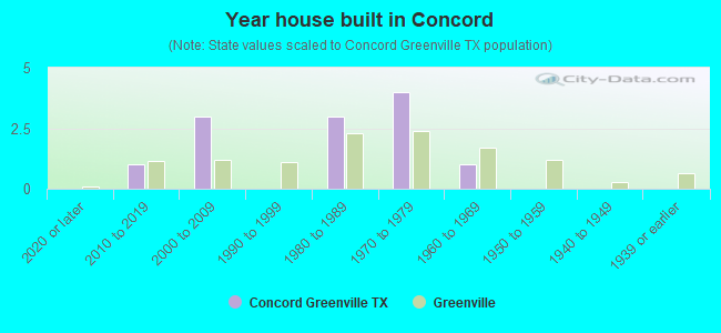 Year house built in Concord