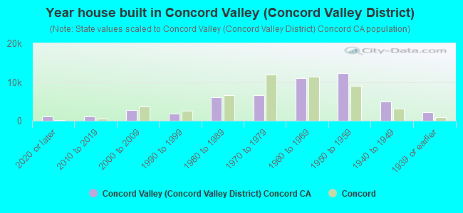 Year house built in Concord Valley (Concord Valley District)