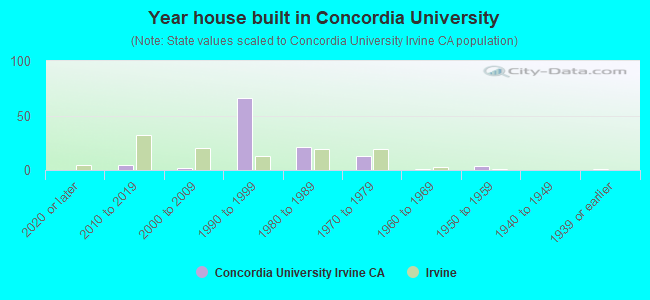 Year house built in Concordia University