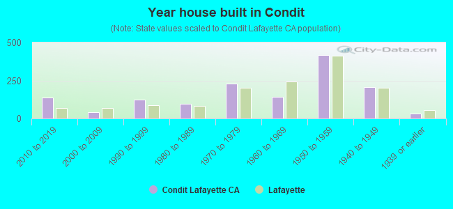 Year house built in Condit
