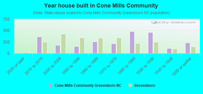 Year house built in Cone Mills Community
