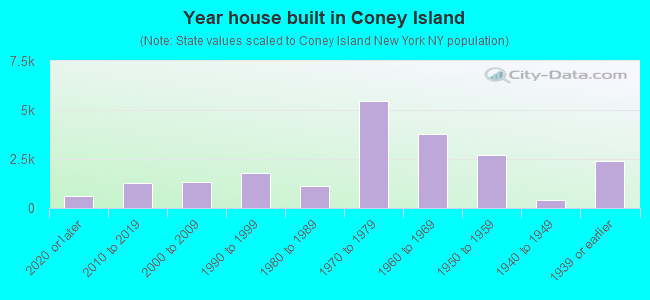 Year house built in Coney Island