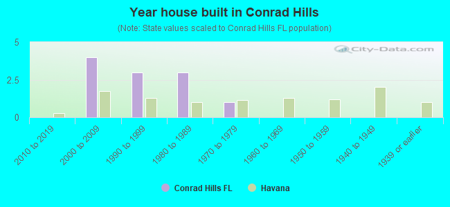 Year house built in Conrad Hills