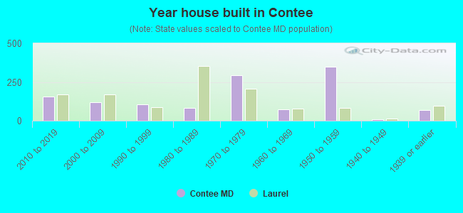 Year house built in Contee