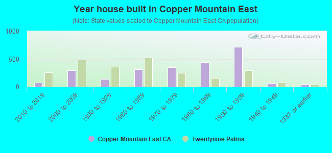 Year house built in Copper Mountain East