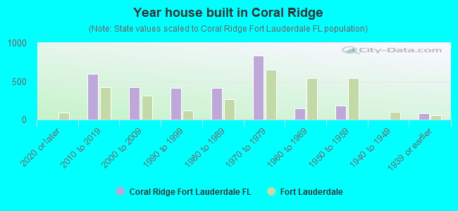 Year house built in Coral Ridge
