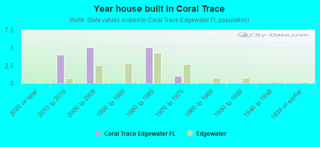 Year house built in Coral Trace