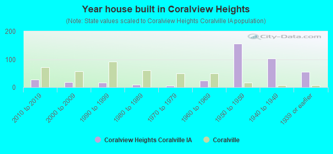 Year house built in Coralview Heights