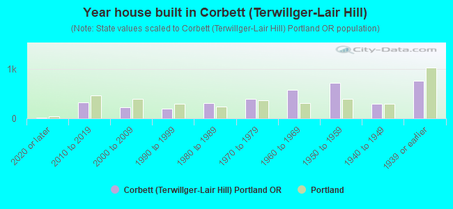 Year house built in Corbett (Terwillger-Lair Hill)