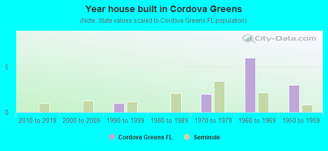 Year house built in Cordova Greens