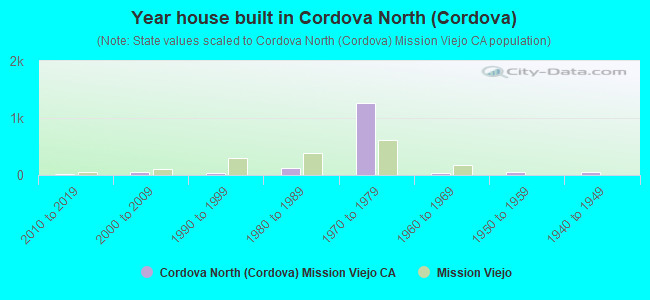 Year house built in Cordova North (Cordova)