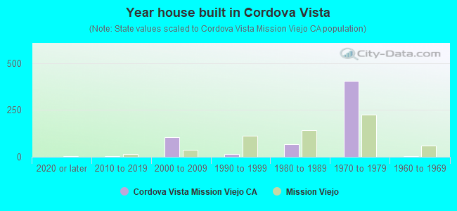 Year house built in Cordova Vista