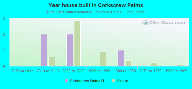 Year house built in Corkscrew Palms