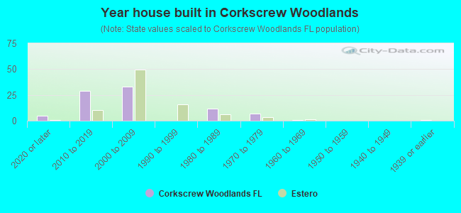 Year house built in Corkscrew Woodlands