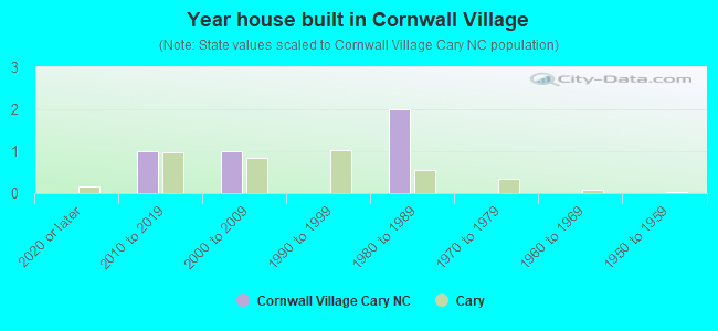 Year house built in Cornwall Village