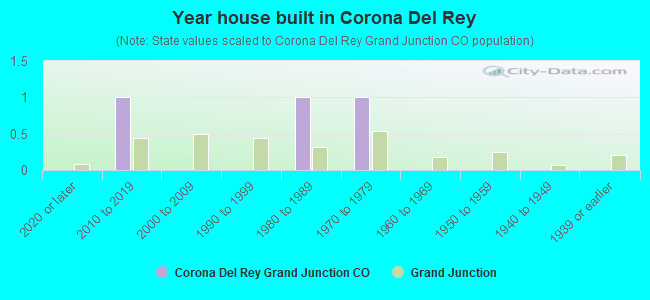Year house built in Corona Del Rey