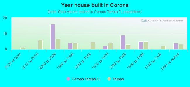 Year house built in Corona