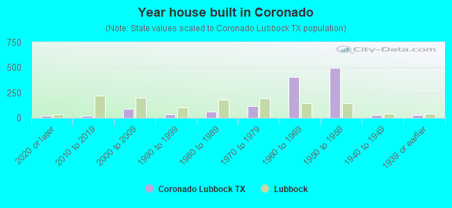 Year house built in Coronado