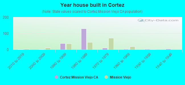 Year house built in Cortez