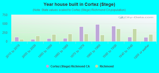 Year house built in Cortez (Stege)