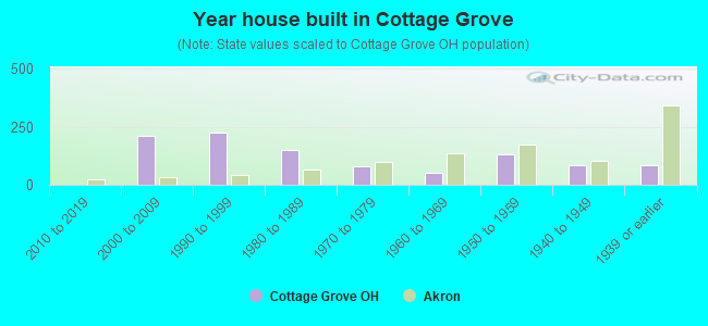 Year house built in Cottage Grove