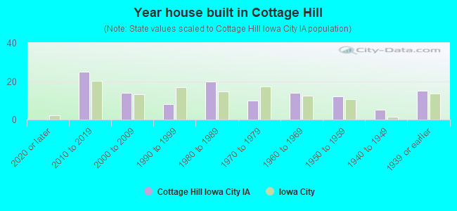 Year house built in Cottage Hill