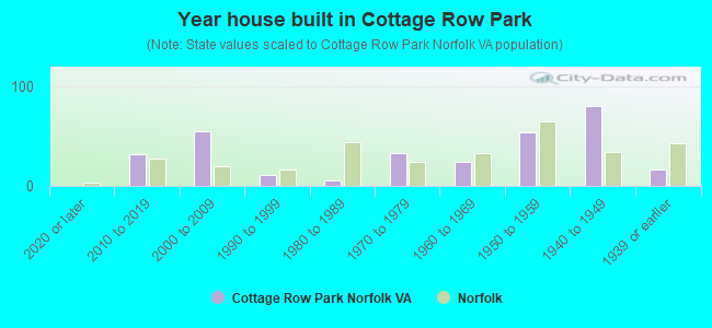 Year house built in Cottage Row Park