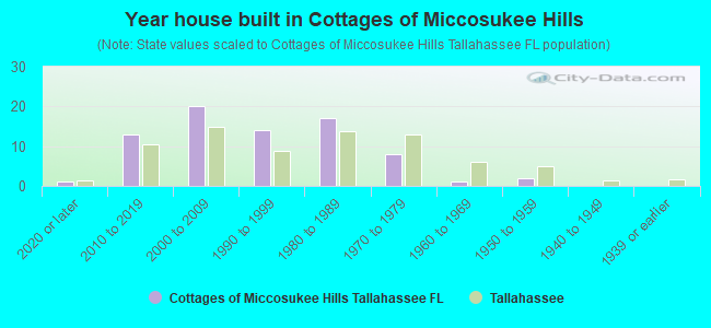 Year house built in Cottages of Miccosukee Hills