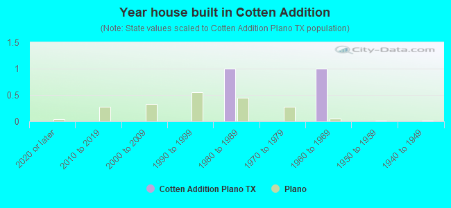 Year house built in Cotten Addition