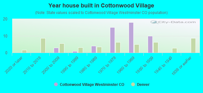 Year house built in Cottonwood Village