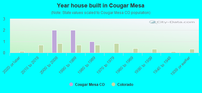 Year house built in Cougar Mesa