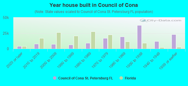 Year house built in Council of Cona