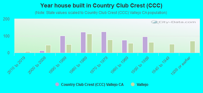 Year house built in Country Club Crest (CCC)