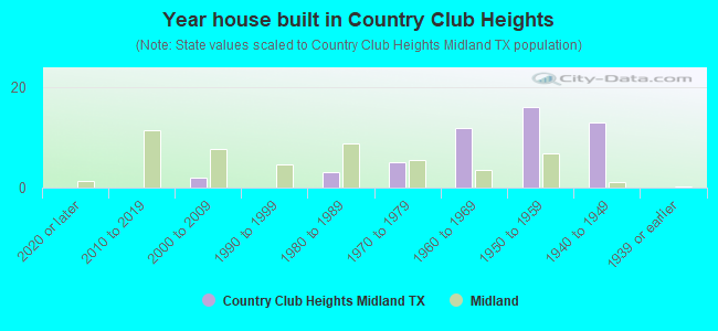 Year house built in Country Club Heights