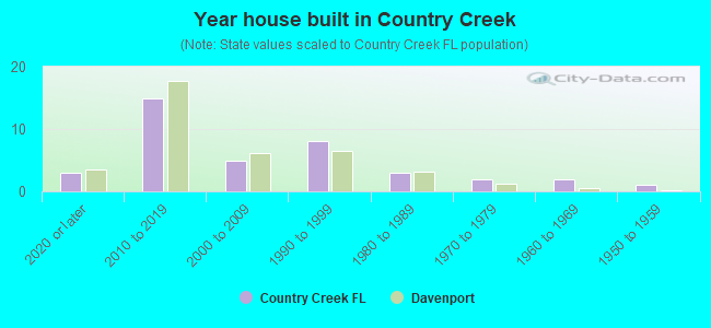 Year house built in Country Creek