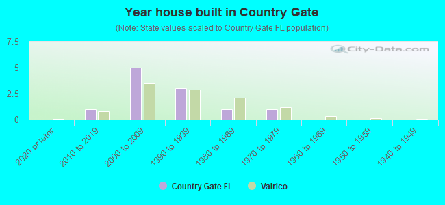 Year house built in Country Gate
