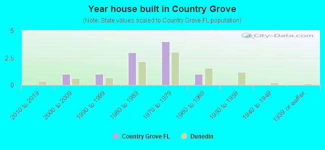 Year house built in Country Grove