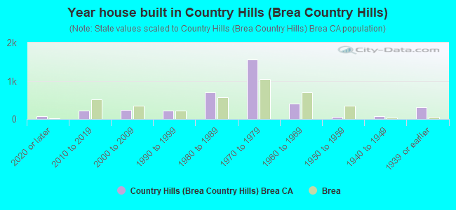 Year house built in Country Hills (Brea Country Hills)