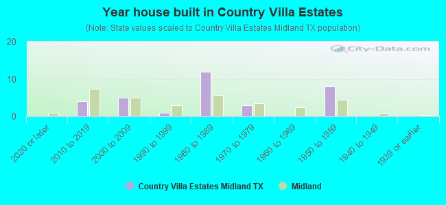 Year house built in Country Villa Estates