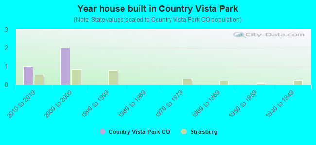 Year house built in Country Vista Park