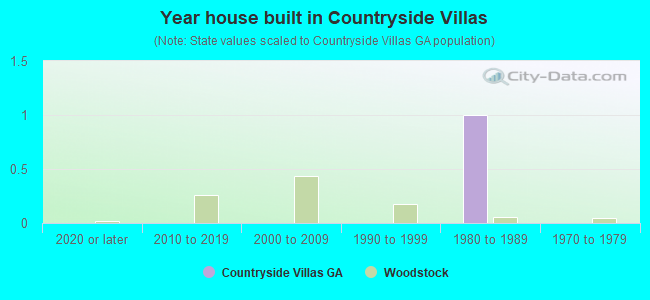 Year house built in Countryside Villas