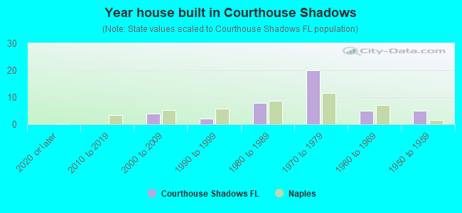 Year house built in Courthouse Shadows